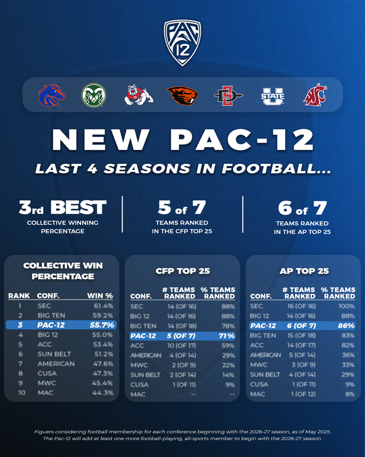 Texas State Elevates to Pac-12 Conference